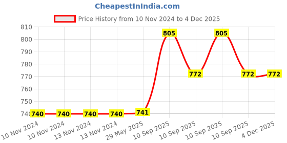 firstcry.com Fiddlerz Bunny Ear Theme Water Bottle With Straw Green - 550 ml fiddlerz Price History Graph from 10 Nov 2024 to 3 Dec 2025