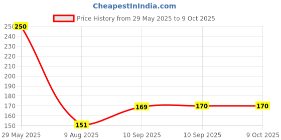 firstcry.com Fiddlerz Cartoon Shaped Stress Relieving Silicone Pop It Fidget Toy - Multicolor fiddlerz Price History Graph from 29 May 2025 to 6 Oct 2025