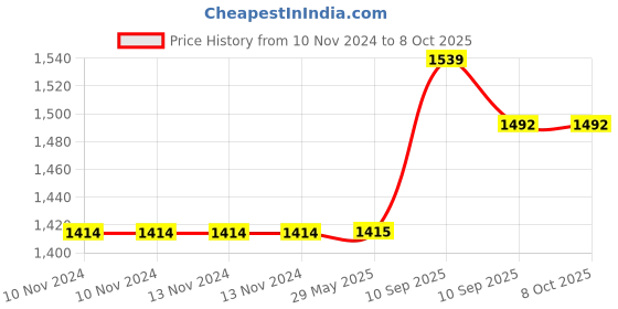 firstcry.com Fiddlerz Case Spray Car Vehicle Toy with Light, Music, 360° Rotation and Bump & go Action for Kids Boys Girls fiddlerz Price History Graph from 10 Nov 2024 to 8 Oct 2025