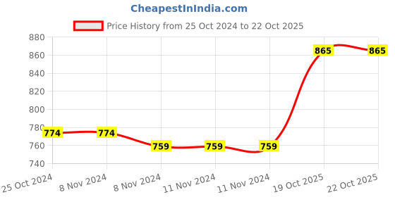 firstcry.com Fiddlerz Checkered Pattern Multipurpose ShoeRack with 6 Shelves - Multicolour fiddlerz Price History Graph from 25 Oct 2024 to 22 Oct 2025