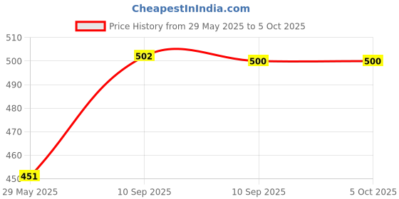 firstcry.com Fiddlerz Child Rabbit Soft Toy Blue - Height 45 cm fiddlerz Price History Graph from 29 May 2025 to 5 Oct 2025