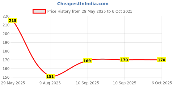 firstcry.com Fiddlerz Circle Shaped Stress Relieving Silicone Pop It Fidget Toy - Multicolor fiddlerz Price History Graph from 29 May 2025 to 6 Oct 2025