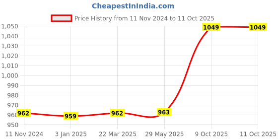 firstcry.com Fiddlerz Clay Dough For Art and Craft 28 Pieces - Multicolor fiddlerz Price History Graph from 11 Nov 2024 to 10 Oct 2025