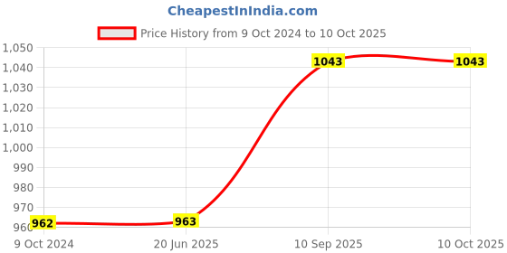firstcry.com Fiddlerz Clay Dough For Art and Craft 28 Pieces - Multicolor fiddlerz Price History Graph from 9 Oct 2024 to 10 Oct 2025