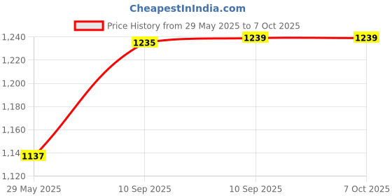 firstcry.com Fiddlerz Clay Train Toy With DIY Clay & Mini Toy Train Clay For Art And Craft - Beige fiddlerz Price History Graph from 29 May 2025 to 7 Oct 2025
