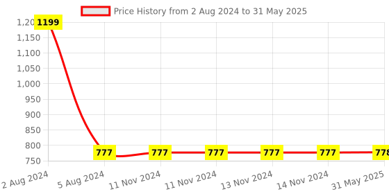 firstcry.com Fiddlerz Concept Electric Airplane With Visible Colorful Moving Gears & Music, Bump and Go Action LED Lights Effects Toys - Multicolour fiddlerz Price History Graph from 2 Aug 2024 to 31 May 2025