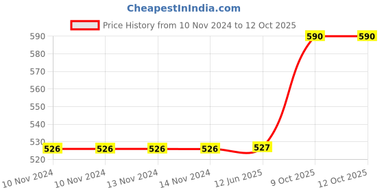 firstcry.com Fiddlerz Construction Vehicles with Screwdriver Pack of 4  (Color May Vary) fiddlerz Price History Graph from 10 Nov 2024 to 12 Oct 2025