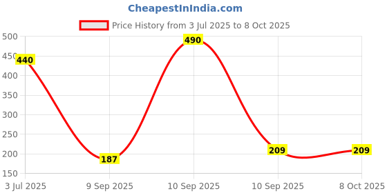 firstcry.com Fiddlerz Crazy Bounce Ball Set of 2 - (Color May Vary) fiddlerz Price History Graph from 3 Jul 2025 to 8 Oct 2025