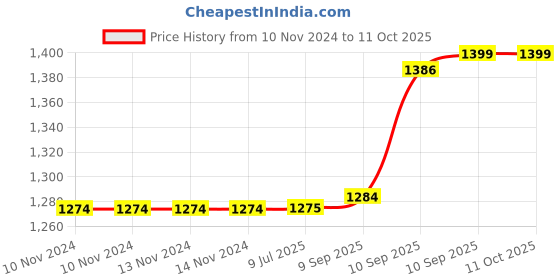 firstcry.com Fiddlerz Crossbow Set Collection for Kids Military Crossbow Archery Set for Kids- Multicolor fiddlerz Price History Graph from 10 Nov 2024 to 10 Oct 2025