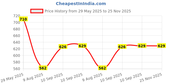 firstcry.com Fiddlerz Cute Caterpillar Wigglitoy Press & Crawl Baby Toy with Rattle Press and Go Kids Toy - Multicolor fiddlerz Price History Graph from 29 May 2025 to 24 Nov 2025