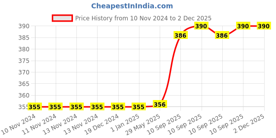 firstcry.com Fiddlerz Cute Crawling Baby Toys with 3D Flashing Lights and Sounds Toy - Multicolor fiddlerz Price History Graph from 10 Nov 2024 to 2 Dec 2025