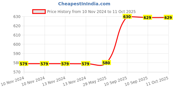 firstcry.com Fiddlerz Cute Electric Pets Dancing Dog Toy Flash Lighting Musical and Sing Simulation - Multicolour fiddlerz Price History Graph from 10 Nov 2024 to 10 Oct 2025
