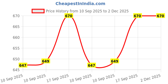 firstcry.com Fiddlerz Dancing Bear Toy for Kids with Light Music and Swinging Hands and Feet Movement Battery Operated Animal Toy for Boys and Girls (Multicolor) fiddlerz Price History Graph from 10 Sep 2025 to 1 Dec 2025