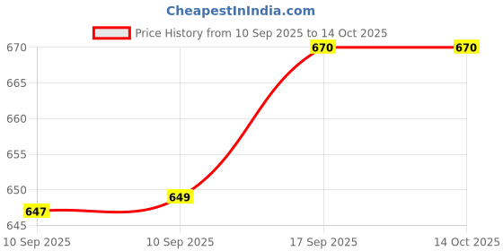 firstcry.com Fiddlerz Dancing Monkey Toy for Kids with Light Music and Swinging Hands and Feet Movement Battery Operated Animal Toy for Boys and Girls (Multicolor) fiddlerz Price History Graph from 10 Sep 2025 to 14 Oct 2025