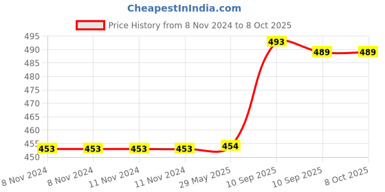 firstcry.com Fiddlerz Dancing Toy Musical Sound Flashing Lights 360 Degree Rotating Puppy Walking (Colour May Vary) fiddlerz Price History Graph from 8 Nov 2024 to 6 Oct 2025