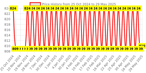 firstcry.com Fiddlerz Dappled Pattern Multipurpose ShoeRack with 6 Shelves - Multicolour fiddlerz Price History Graph from 25 Oct 2024 to 29 May 2025