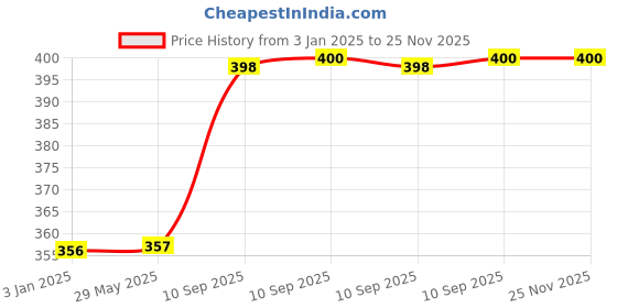 firstcry.com Fiddlerz Die-Cast Metal Car for Kids Pull-Back Action 1:32 Scale Model Realistic Jeep Toy Vehicle with Openable Doors for Girls and Boys-Green fiddlerz Price History Graph from 3 Jan 2025 to 25 Nov 2025