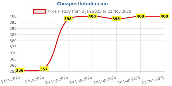 firstcry.com Fiddlerz Die-Cast Metal Car for Kids Pull-Back Action 1:32 Scale Model Realistic Jeep Toy Vehicle with Openable Doors for Girls and Boys-Red fiddlerz Price History Graph from 3 Jan 2025 to 22 Nov 2025
