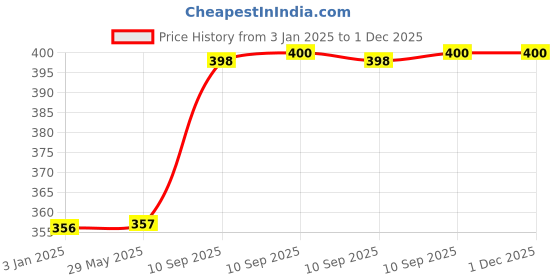 firstcry.com Fiddlerz Die-Cast Metal Jeep for Kids Pull-Back Action 1:32 Scale Model Realistic Jeep Toy Vehicle with Openable Doors for Girls and Boys-Black fiddlerz Price History Graph from 3 Jan 2025 to 30 Nov 2025