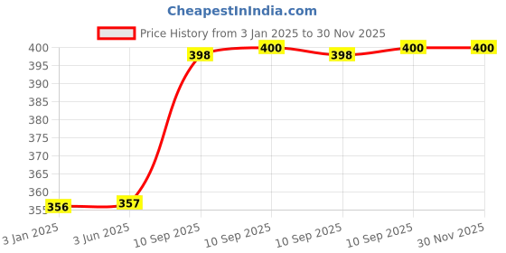 firstcry.com Fiddlerz Die-Cast Metal Jeep for Kids Pull-Back Action 1:32 Scale Model Realistic Jeep Toy Vehicle with Openable Doors for Girls and Boys-Green fiddlerz Price History Graph from 3 Jan 2025 to 29 Nov 2025
