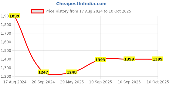 firstcry.com Fiddlerz Diecast Metal Pullback Openable Doors Toy Cars 1:32 Scale with Flashing Light and Musical Sound - White fiddlerz Price History Graph from 17 Aug 2024 to 9 Oct 2025