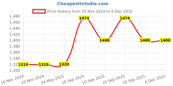 firstcry.com Fiddlerz Diecast Pull Back Car Sound Toy Die Cast Alloy Metal Model Pullback Toy Car with Openable Doors & Light Music Boys Gifts Toys for Kids (silver) fiddlerz Price History Graph from 10 Nov 2024 to 5 Dec 2025
