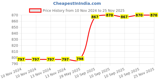 firstcry.com Fiddlerz Dinosaur Truck Toys for Kids Screen Show Dino World Toy Truck with 360 Degree Rotation, Light and Sound Vehicle Toy - Green fiddlerz Price History Graph from 10 Nov 2024 to 25 Nov 2025