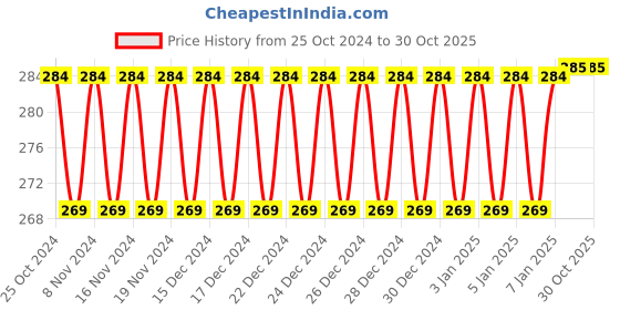 firstcry.com Fiddlerz DIY Interlocking Building Block Set Multicolor - 57 Pieces fiddlerz Price History Graph from 25 Oct 2024 to 29 Oct 2025
