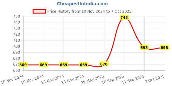 firstcry.com Fiddlerz Dog Plush Soft Toy Orange - Height 24 cm fiddlerz Price History Graph from 10 Nov 2024 to 7 Oct 2025