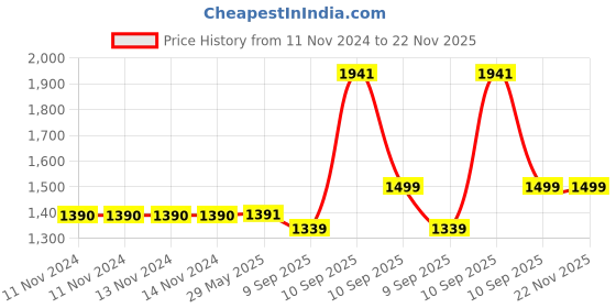 firstcry.com Fiddlerz Doll Set with Fast Food Accessories for Girls fiddlerz Price History Graph from 11 Nov 2024 to 22 Nov 2025