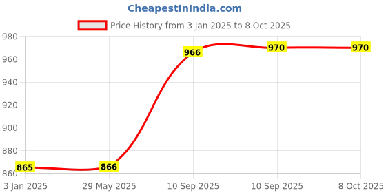 firstcry.com Fiddlerz Doodle Art Create 8 Colorful Doodle Artworks & Doodling Portraits - Multicolour fiddlerz Price History Graph from 3 Jan 2025 to 8 Oct 2025
