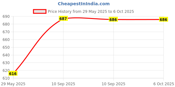 firstcry.com Fiddlerz Double Sided Foldable Magnet Dart Board - Black fiddlerz Price History Graph from 29 May 2025 to 5 Oct 2025