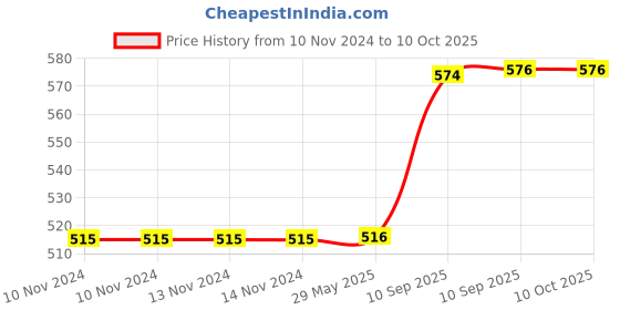 firstcry.com Fiddlerz Dragon Soft Toy Multicolour - Height 35 cm fiddlerz Price History Graph from 10 Nov 2024 to 10 Oct 2025