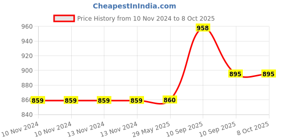 firstcry.com Fiddlerz Dragon Soft Toy Multicolour - Height 50 cm fiddlerz Price History Graph from 10 Nov 2024 to 8 Oct 2025