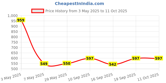 firstcry.com Fiddlerz Drum Keyboard Musical Piano With Flashing Lights Animal Sounds and Songs - Multicolor fiddlerz Price History Graph from 3 May 2025 to 11 Oct 2025