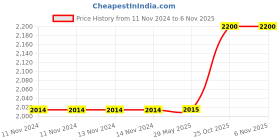 firstcry.com Fiddlerz Easy Focus Compact Folding Binoculars - Black fiddlerz Price History Graph from 11 Nov 2024 to 6 Nov 2025