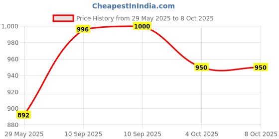 firstcry.com Fiddlerz Educational Laptop Notebook with 20 Activities & Games - Blue fiddlerz Price History Graph from 29 May 2025 to 8 Oct 2025