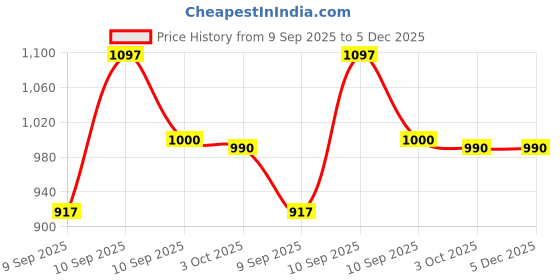 firstcry.com Fiddlerz Educational Laptop Toy for Kids with 20 Learning Activities Alphabet Words Numbers Games Music with Mouse for Boys and Girls (Ages 3+) Pink fiddlerz Price History Graph from 9 Sep 2025 to 5 Dec 2025