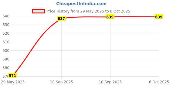 firstcry.com Fiddlerz Educational Learning Computer - Pink fiddlerz Price History Graph from 29 May 2025 to 6 Oct 2025