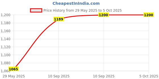 firstcry.com Fiddlerz Educational Metal Base Globe - Multicolor fiddlerz Price History Graph from 29 May 2025 to 5 Oct 2025