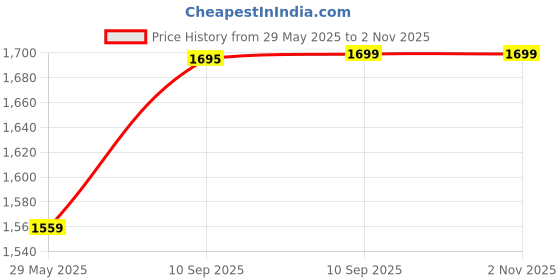 firstcry.com Fiddlerz Electric Gel Balls Blaster Gun Toy For Kids Foam Blaster Toy with 3000 Gel Soft Splatter Balls, Ammo, Goggles, Scope Toy Gun for Outdoor Game For Boys Girls  - Red fiddlerz Price History Graph from 29 May 2025 to 2 Nov 2025