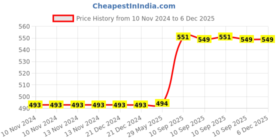 firstcry.com Fiddlerz Electric Rabbit Bunny Toy with Light and Music Birthday Gift - White fiddlerz Price History Graph from 10 Nov 2024 to 6 Dec 2025