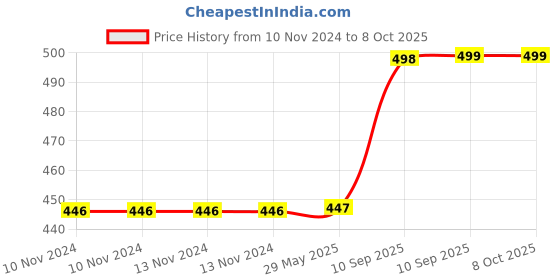 firstcry.com Fiddlerz Elephant Plush Toy Height 45 cm (Colour May Vary) fiddlerz Price History Graph from 10 Nov 2024 to 7 Oct 2025