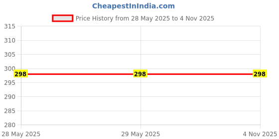 firstcry.com Fiddlerz Elephant Soft Toy Grey - Height 21 cm fiddlerz Price History Graph from 28 May 2025 to 4 Nov 2025
