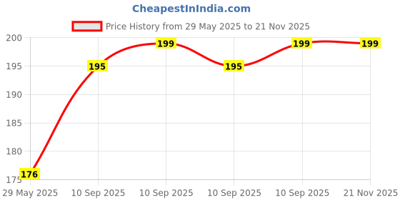 firstcry.com Fiddlerz EVA Toy Gun Refill Bullet Darts with Suction Cup Orange - 30 Pieces fiddlerz Price History Graph from 29 May 2025 to 20 Nov 2025