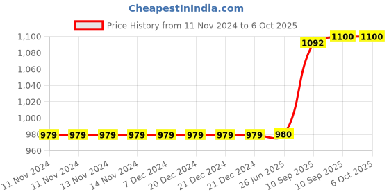 firstcry.com fiddlerz Fidderz Globe STEM STEAM Educational World Political Globe - Blue fiddlerz Price History Graph from 11 Nov 2024 to 5 Oct 2025