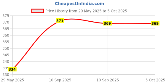 firstcry.com fiddlerz Fidderz Globe STEM STEAM Educational World Political Globe - Blue fiddlerz Price History Graph from 29 May 2025 to 5 Oct 2025