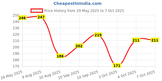 firstcry.com Fiddlerz Flash Slide Projection Light Toy Pack of 3 - Multicolor fiddlerz Price History Graph from 29 May 2025 to 7 Oct 2025