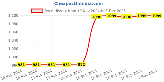 firstcry.com Fiddlerz Flower Mirror light And Music Pretend Play Set Toy with Accessories for Kids Plastic (Pink) 16 Pieces fiddlerz Price History Graph from 10 Nov 2024 to 30 Nov 2025