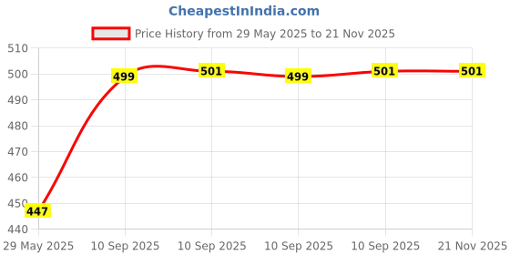 firstcry.com Fiddlerz Folding Helicopter Musical And 3D Led Lights Helicopter Toy For Boys Girls 360 Degree Rotation Vehicle Toys fiddlerz Price History Graph from 29 May 2025 to 21 Nov 2025